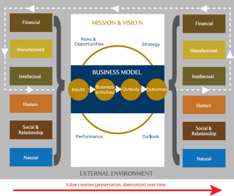 How We Create Value